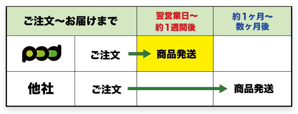 業界最速の納期